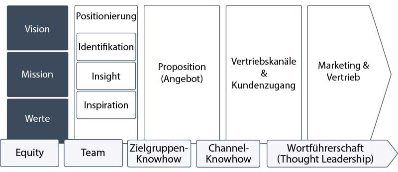 vision,mission,werte